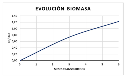 EVOLUCION-BIOMASA